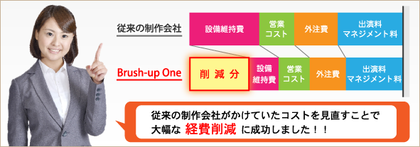 従来の制作会社がかけていたコストを見直すことで大幅な経費削減に成功しました！